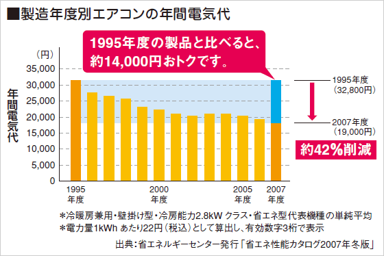 製造年度別エアコン年間電気代